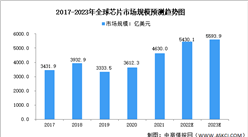 2023年全球及中國芯片行業市場規模預測分析（圖）