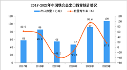 2022年中國鐵合金出口數據統計分析：出口量小幅增長