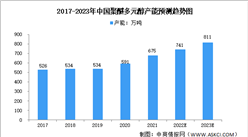 2023年中國聚醚多元醇產能及下游消費結構預測分析（圖）
