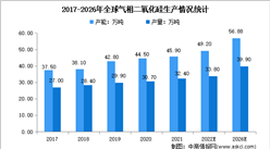 2023年全球及中國氣相二氧化硅市場現狀分析：我國產能產量雙增長