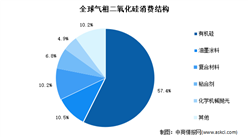 2023年全球氣相二氧化硅消費結構預測分析：有機硅超五成