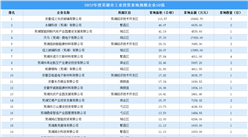 2022年蕪湖工業投資50強企業摘走61宗地，總投資超18億