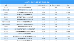 2023年2月28日全國各地最新雞蛋價格行情走勢分析