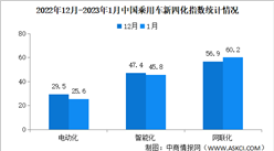 2023年1月乘用車新四化指數為78.7 網聯化指數環比回升（圖）