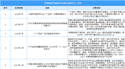 2023年中國絕熱節能材料行業最新政策匯總一覽（表）