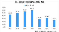 2022年國內旅游數據情況：國內旅游總人次25.3億（圖）