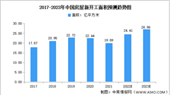 2023年中國房屋新開工面積市場數據預測分析（圖）