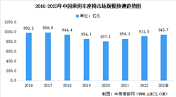 2023年中國汽車座椅市場規模及未來發展趨勢預測分析（圖）