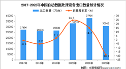 2022年中國自動數據處理設備出口數據統計分析：出口量同比下降18.6%