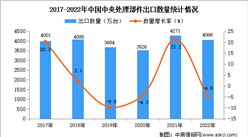 2022年中國中央處理部件出口數據統計分析：出口量同比下降4.8%