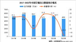 2022年中國空調出口數據統計分析：出口量同比下降13%