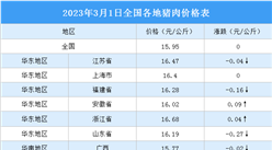 2023年3月2日全國各地最新豬肉價格行情走勢分析