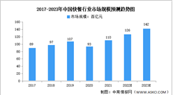 2023年中國快餐行業市場規模及發展趨勢預測分析（圖）