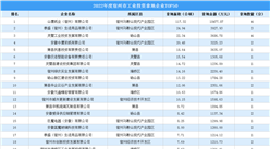 投資盤點 | 2022年度宿州市工業投資拿地企業TOP50名單匯總