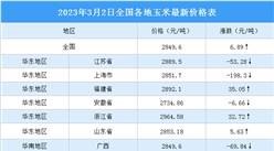 2023年3月3日全國各地最新玉米價格行情走勢分析