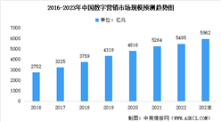 2023年中國數字營銷行業市場規模及未來發展前景預測分析（圖）