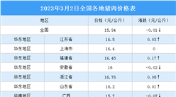 2023年3月3日全國各地最新豬肉價格行情走勢分析
