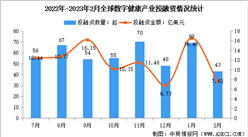 2023年2月全球及中國數字健康投融資情況大數據分析（圖）