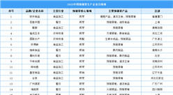 2023年中國預制菜生產企業百強榜