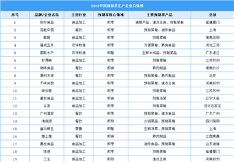 2023年中国预制菜生产企业百强榜