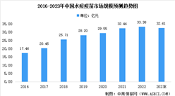 2023年中國水痘疫苗市場規模預測及市場競爭格局分析（圖）