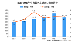 2022年1-12月中國乳制品行業貿易情況分析：進口額增長0.8%