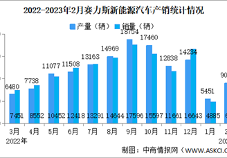 2023年2月赛力斯汽车产销量情况：新能源汽车销量同比翻倍增长（图）