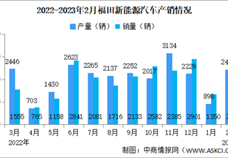 2023年2月福田汽车产销情况：新能源汽车销量同比增长241%（图）