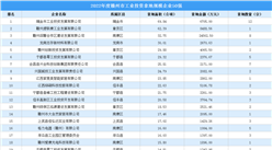 2022年贛州工業投資50強企業摘走110宗地，總投資超12億