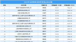 投資金額超8億 2022年宜春市制造業土地投資TOP50企業匯總