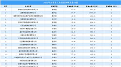 【產業投資情報】2022年宜春工業土地投資最大的50家企業摘走83宗地