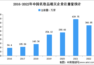 福建广东山东企业量前三：2022年中国化妆品企业大数据分析