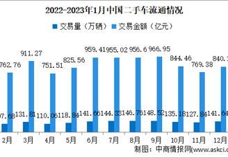 2023年1月中国二手车交易情况：交易量同比下降15.93%（图）