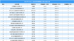 投資情報 · 吉安篇 | 2022年吉安這50家企業工業土地投資規模最大