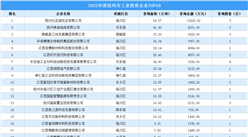 【工業投資盤點】2022年撫州市工業土地投資TOP50涉地數量達65宗