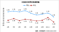 2023年2月份居民消費價格同比上漲1.0% 環比下降0.5%（圖）