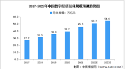 2023年中國數字經濟市場數據預測分析：產業數字化成為主引擎（圖）