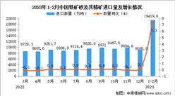 2023年1-2月中國鐵礦砂及其精礦進口數據統計分析：進口量同比增長7.3%