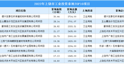 2022年度上饒市十大工業土地投資項目，涉地面積超216公頃