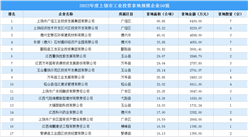 【投資跟蹤】 2022上饒市50強企業土地投資額近9億元（圖）