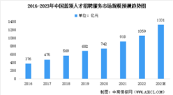 2023年中國藍領人才招聘服務細分市場規模預測：OMO模式將成為主流（圖）