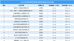 產業投資動態 | 2022年度孝感制造業投資拿地企業50強出爐！