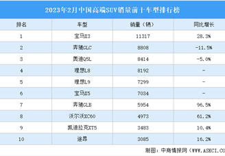 2023年2月中国高端SUV销量前十车型排行榜（附榜单）