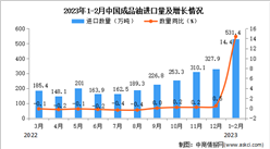 2023年1-2月中國成品油進口數據統計分析：進口額小幅下降