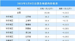 2023年3月10日全國各地最新豬肉價格行情走勢分析