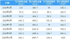 2023年2月龍湖集團銷售簡報：權益銷售額同比增長186.3%（附圖表）