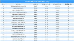 年度盤點 | 2022年度孝感市工業投資拿地企業TOP50名單匯總