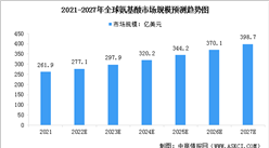 2023年全球氨基酸市場規模及行業發展趨勢預測分析（圖）