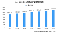 2023年全球氨基酸產量及市場規模預測分析（圖）