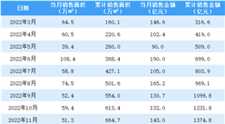 2023年2月中國金茂銷售簡報：銷售額同比增長101.86%（附圖表）